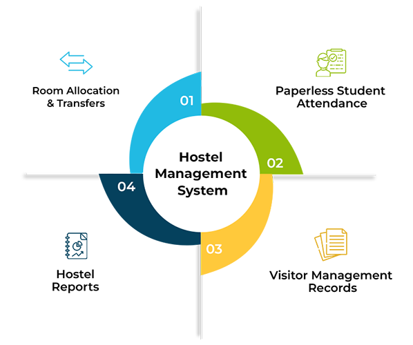 Hostel Management System - Genius Education Management System