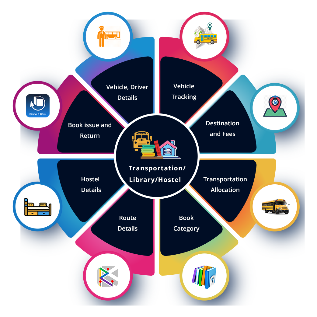 Transportation/Library/Hostel Management - GeniusEdusoft Transportation/Library/Hostel Management - GeniusEdusoft